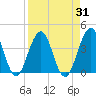 Sisters Creek tide chart for Thursday, August 31, 2023