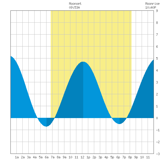 Sisters Creek tide chart for Friday, August 4, 2023