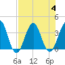 Sisters Creek tide chart for Friday, August 4, 2023