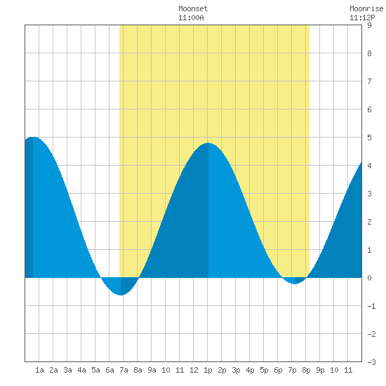 Sisters Creek tide chart for Saturday, August 5, 2023