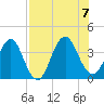 Sisters Creek tide chart for Monday, August 7, 2023