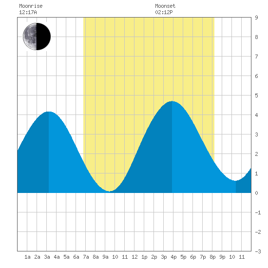 Sisters Creek tide chart for Tuesday, August 8, 2023