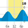 Sisters Creek tide chart for Sunday, September 10, 2023