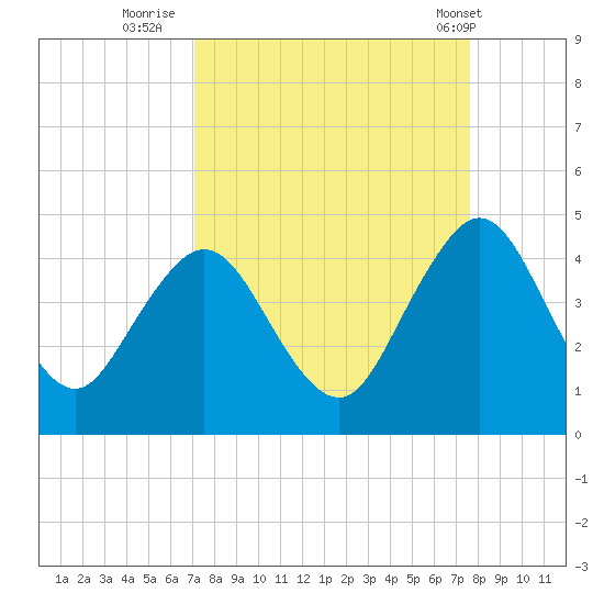 Sisters Creek tide chart for Monday, September 11, 2023
