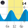 Sisters Creek tide chart for Thursday, September 14, 2023