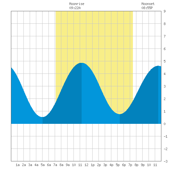 Sisters Creek tide chart for Sunday, September 17, 2023
