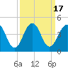 Sisters Creek tide chart for Sunday, September 17, 2023