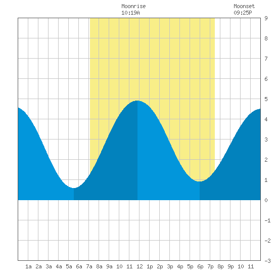 Sisters Creek tide chart for Monday, September 18, 2023