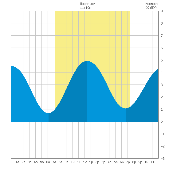 Sisters Creek tide chart for Tuesday, September 19, 2023