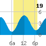 Sisters Creek tide chart for Tuesday, September 19, 2023