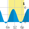 Sisters Creek tide chart for Friday, September 1, 2023