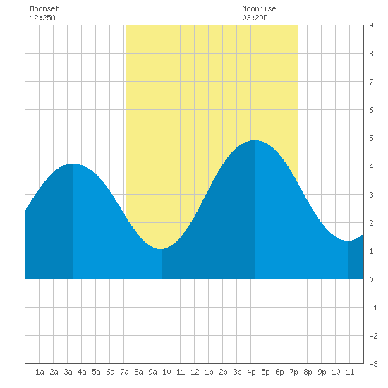 Sisters Creek tide chart for Saturday, September 23, 2023
