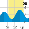 Sisters Creek tide chart for Saturday, September 23, 2023