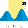 Sisters Creek tide chart for Monday, September 25, 2023