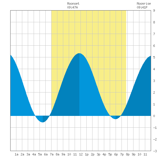 Sisters Creek tide chart for Saturday, September 2, 2023
