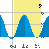 Sisters Creek tide chart for Saturday, September 2, 2023