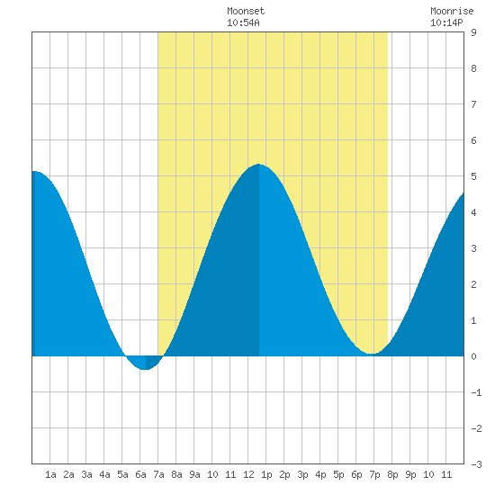 Sisters Creek tide chart for Sunday, September 3, 2023