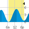 Sisters Creek tide chart for Monday, September 4, 2023