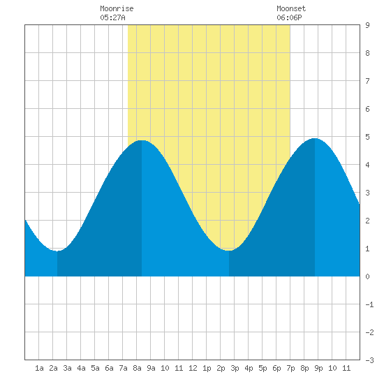 Sisters Creek tide chart for Thursday, October 12, 2023