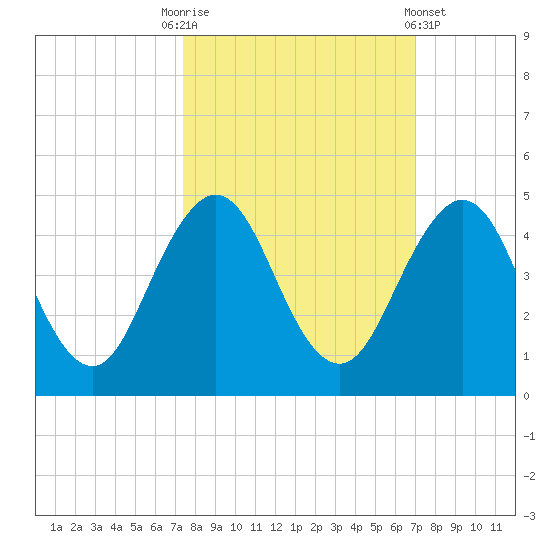 Sisters Creek tide chart for Friday, October 13, 2023