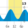 Sisters Creek tide chart for Friday, October 13, 2023