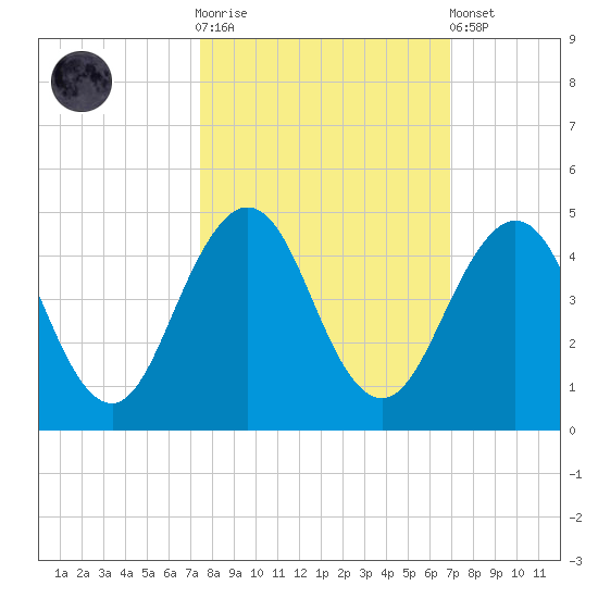 Sisters Creek tide chart for Saturday, October 14, 2023