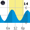 Sisters Creek tide chart for Saturday, October 14, 2023