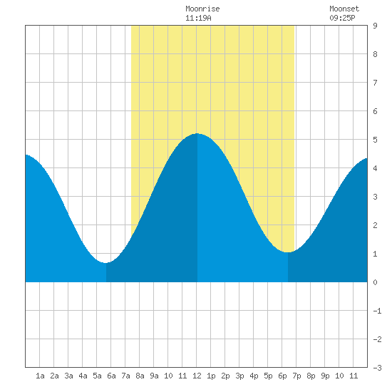 Sisters Creek tide chart for Wednesday, October 18, 2023