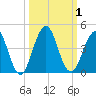 Sisters Creek tide chart for Sunday, October 1, 2023