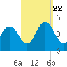 Sisters Creek tide chart for Sunday, October 22, 2023
