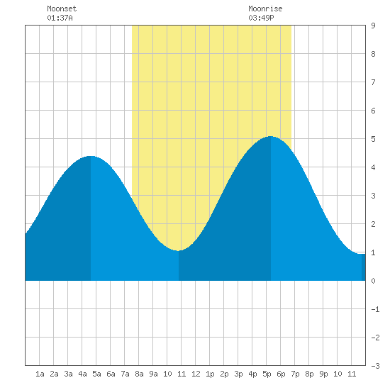 Sisters Creek tide chart for Monday, October 23, 2023