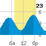 Sisters Creek tide chart for Monday, October 23, 2023