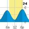 Sisters Creek tide chart for Tuesday, October 24, 2023