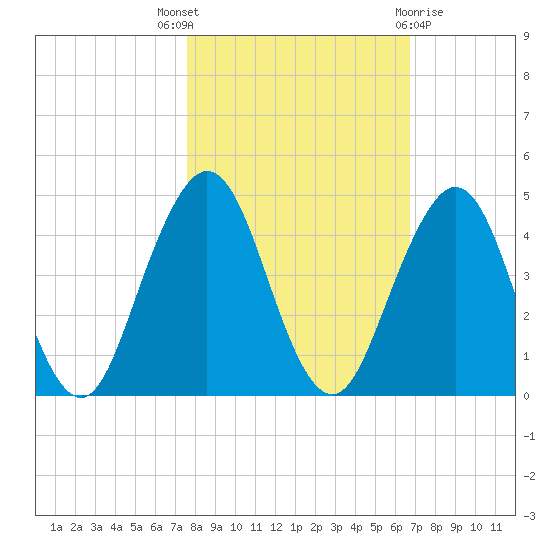 Sisters Creek tide chart for Friday, October 27, 2023