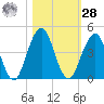 Sisters Creek tide chart for Saturday, October 28, 2023