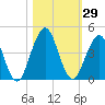 Sisters Creek tide chart for Sunday, October 29, 2023