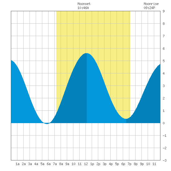 Sisters Creek tide chart for Monday, October 2, 2023