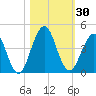 Sisters Creek tide chart for Monday, October 30, 2023