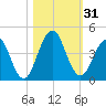 Sisters Creek tide chart for Tuesday, October 31, 2023