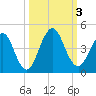 Sisters Creek tide chart for Tuesday, October 3, 2023