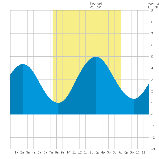 Sisters Creek tide chart for Thursday, October 5, 2023