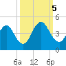 Sisters Creek tide chart for Thursday, October 5, 2023