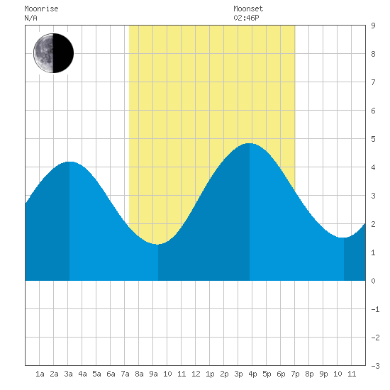 Sisters Creek tide chart for Friday, October 6, 2023
