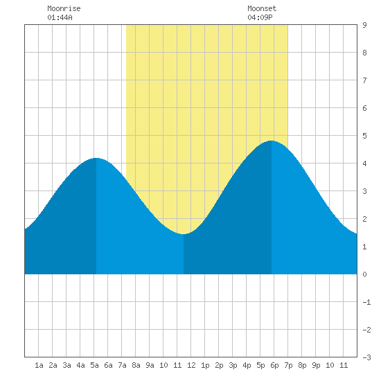Sisters Creek tide chart for Sunday, October 8, 2023