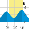 Sisters Creek tide chart for Sunday, October 8, 2023