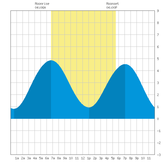 Sisters Creek tide chart for Friday, November 10, 2023