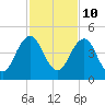Sisters Creek tide chart for Friday, November 10, 2023