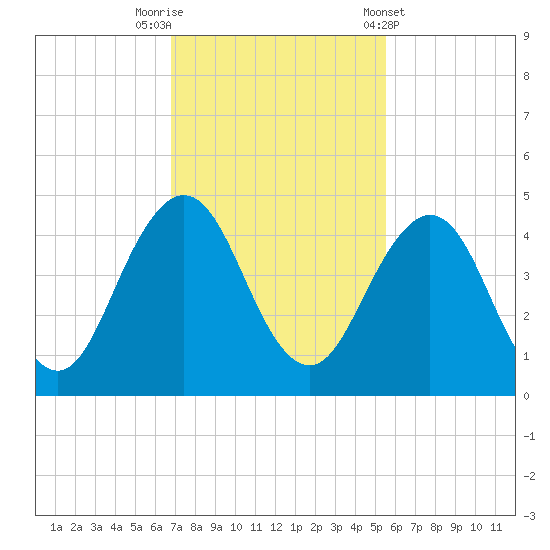 Sisters Creek tide chart for Saturday, November 11, 2023