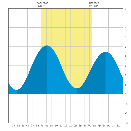 Sisters Creek tide chart for Sunday, November 12, 2023