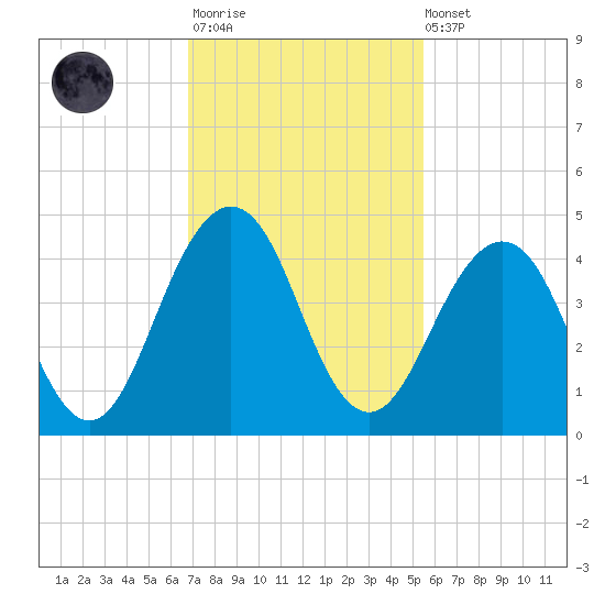 Sisters Creek tide chart for Monday, November 13, 2023